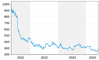 Chart Boston Beer Company Inc. Cl A - 5 Years
