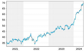 Chart Boston Scientific Corp. - 5 Jahre