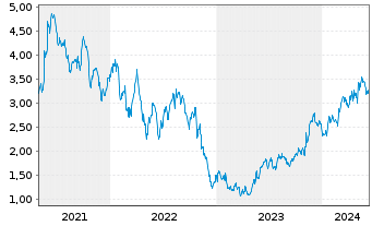 Chart Brasil Foods S.A. - 5 Years