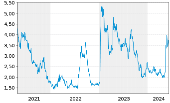 Chart Broadwind Inc. - 5 années