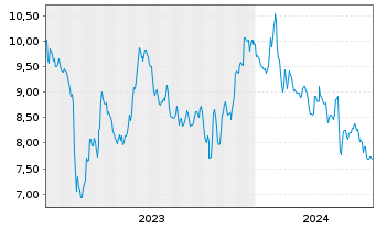 Chart Brookline Bancorp. Inc. (Del.) - 5 Years
