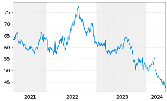 Chart Brown-Forman Corp. - 5 Jahre