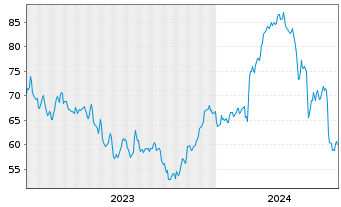 Chart Bruker BioSciences Corp. - 5 années