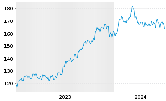 Chart Cboe Global Markets Inc. - 5 Jahre