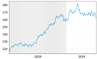 Chart Cboe Global Markets Inc. - 5 années