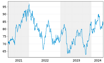 Chart CBRE Group Inc. - 5 Years