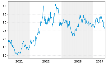 Chart CVR Energy Inc. - 5 Years