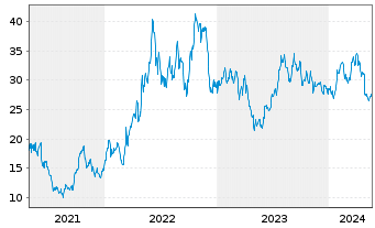 Chart CVR Energy Inc. - 5 Jahre