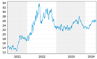 Chart Coterra Energy Inc. - 5 Years