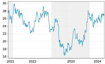 Chart Cadence Bank - 5 Years