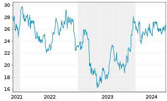 Chart Cadence Bank - 5 années