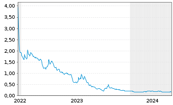 Chart Camber Energy Inc. - 5 Years
