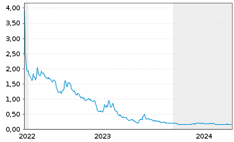 Chart Camber Energy Inc. - 5 années