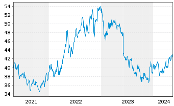 Chart Campbell Soup Co. - 5 Years