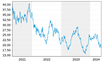 Chart Camping World Holdings Inc. - 5 Years