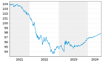 Chart Canada DL-Bonds 2020(25) - 5 Jahre