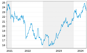 Chart Capital Southwest Corp. - 5 années