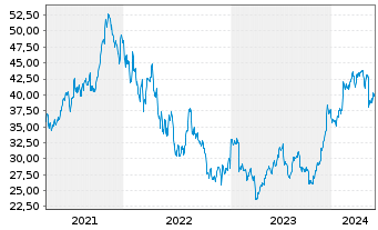 Chart Carlyle Group Inc., The - 5 Years