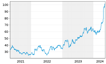 Chart Carpenter Technology Corp. - 5 Years