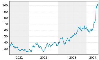 Chart Carpenter Technology Corp. - 5 années