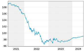 Chart Caterpillar Fin.Services Corp. DL-MTN. 2014(24) - 5 Jahre