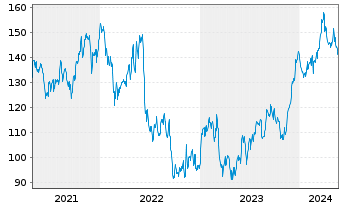 Chart Celanese Corp. - 5 Jahre