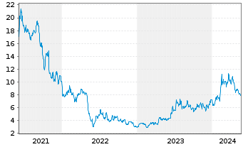 Chart Centessa Pharmaceuticals plc - 5 Jahre