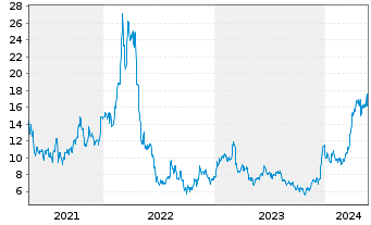 Chart Century Aluminum Co. - 5 Jahre