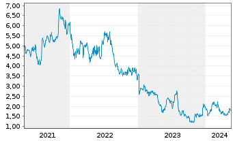 Chart Cerus Corp. - 5 Years