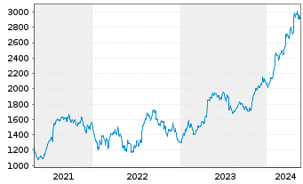 Chart Chipotle Mexican Grill Inc. - 5 Jahre