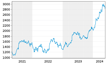 Chart Chipotle Mexican Grill Inc. - 5 années