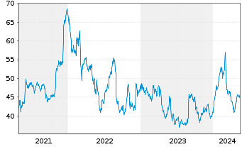 Chart Ciena Corp. - 5 Years