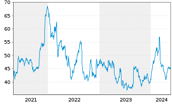 Chart Ciena Corp. - 5 Jahre