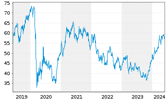 Chart Citigroup Inc. - 5 années