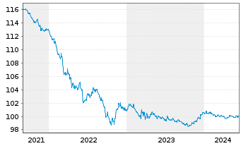 Chart Citigroup Inc. DL-Notes 2013(25) - 5 Jahre