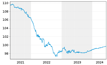 Chart Citigroup Inc. DL-Notes 2014(24) - 5 Jahre