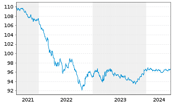 Chart Citigroup Inc. DL-Notes 2016(26) - 5 Jahre