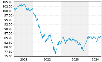 Chart Citigroup Inc. DL-FLR Notes 2020(31) - 5 Jahre