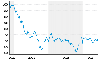 Chart Citigroup Inc. DL-FLR Notes 2021(21/42) - 5 Jahre
