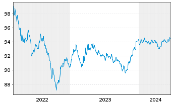 Chart Citigroup Inc. DL-FLR Notes 2022(27/28) - 5 Jahre