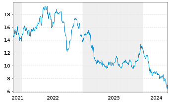Chart Claros Mortgage Trust Inc. - 5 années