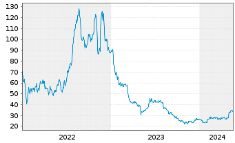 Chart Clearfield Inc. - 5 Years