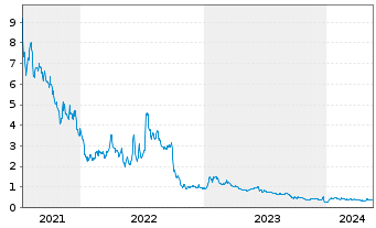 Chart Clene Inc. - 5 Years
