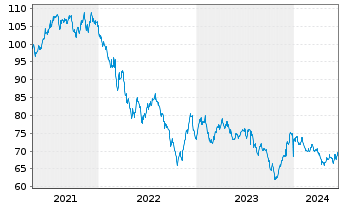 Chart Coca-Cola Co., The DL-Notes 2021(21/51) - 5 Jahre