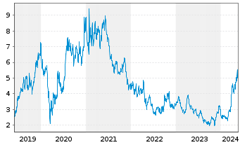 Chart Coeur Mining Inc. - 5 Jahre