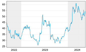 Chart Coherent Corp. - 5 Years