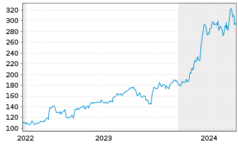 Chart Comfort Systems USA Inc. - 5 Years