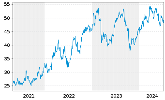 Chart Commercial Metals Co. - 5 années