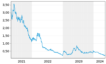 Chart Comstock Inc. - 5 Years
