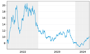 Chart Comstock Resources Inc. - 5 Years